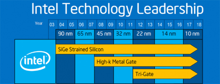 Intel Technology Leadership