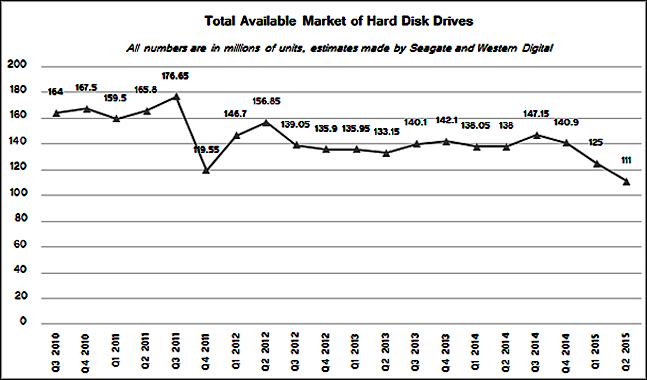 HDD Total Available Market