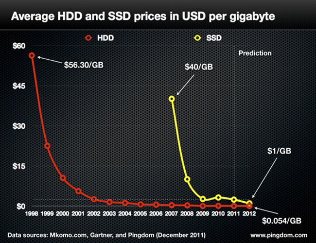 SSD Price Decline